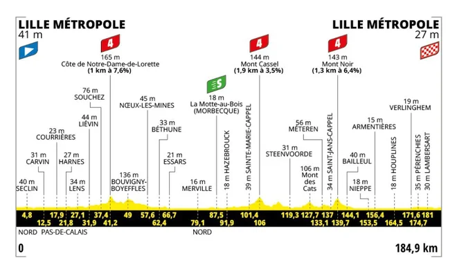 Profil prve etape. FOTO: Delova infografika
