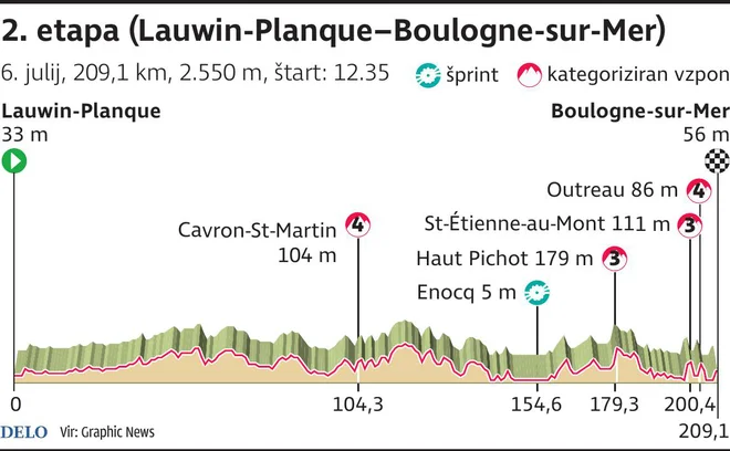 Profil 2. etape Toura. INFOGRAFIKA: Delo