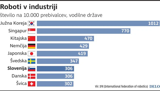 RobotiIndustrija. FOTO: Infografika. 