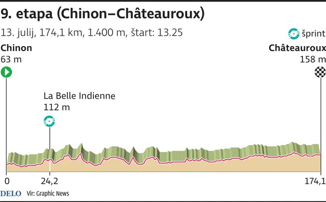 Profil 9. etape Toura. INFOGRAFIKA: Delo