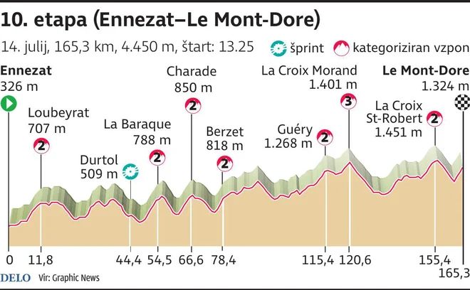 Profil 10. etape Toura. INFOGRAFIKA: Delo