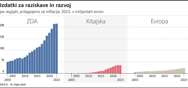 izdatki za raziskave in razvoj Foto Zx Igd