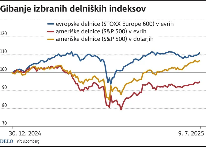 Izbrani Delniski Indeksi Foto Zx Igd