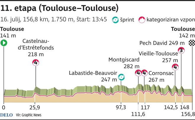 Profil 11. etape Toura. INFOGRAFIKA: Delo