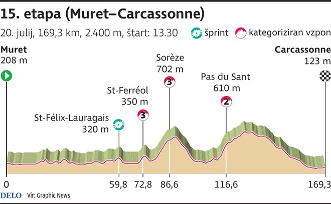 Profil 15. etape Toura. INFOGRAFIKA: Delo