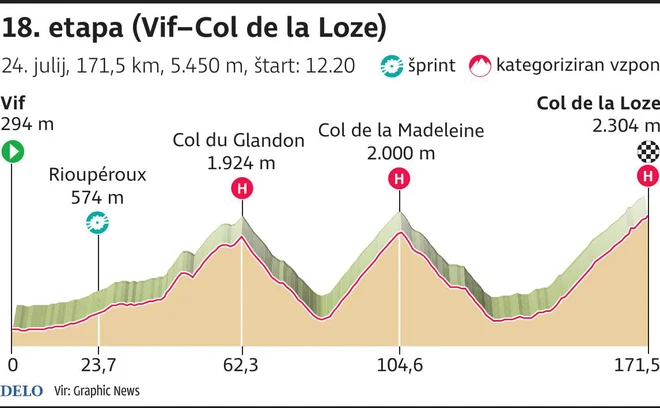 Profil 18. etape Toura. INFOGRAFIKA: Delo