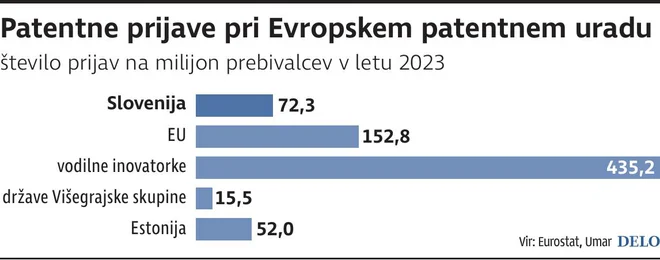 Prijavljeni patentni. NFOGRAFIKA: Delo