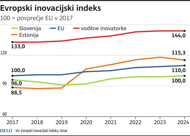 Inovacijski indeks. INFOGRAFIKA: Delo