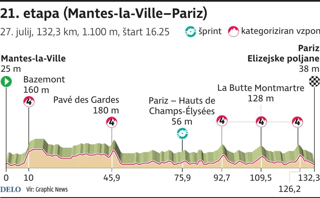 Profil 21. etape Toura. INFOGRAFIKA: Delo