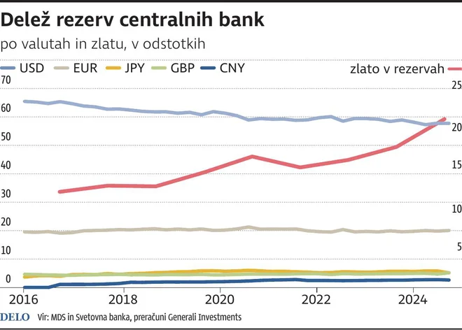 delez rezerv centralnih bank Foto Tt Igd