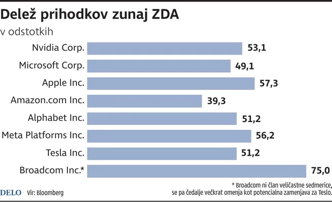 delez prihodkov izven zda