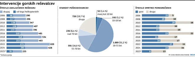 Gorske nesreče v Sloveniji INFOGRAFIKA: Delo