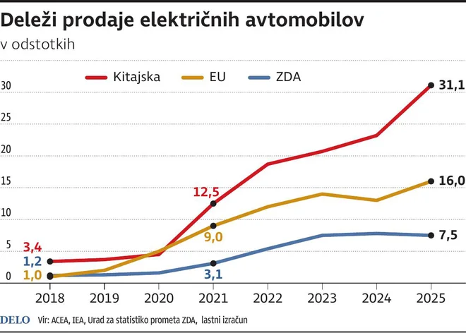 Prodaja Elektricnih Avtomobilov