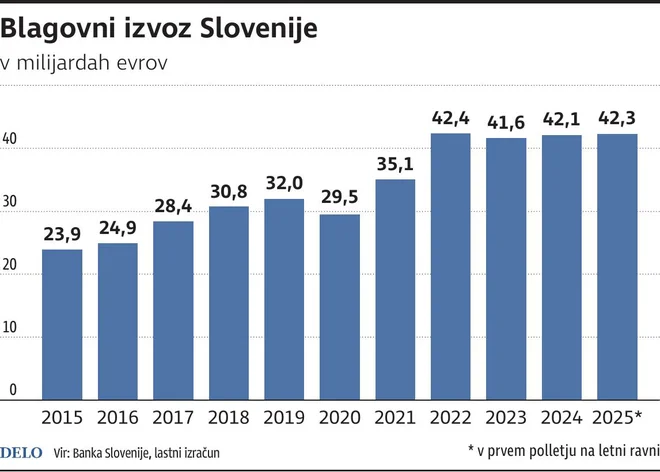 Blagovni Izvoz Slovenije