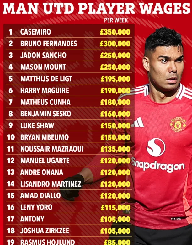 Šeško je osmi najbolje plačani nogometaš v Manchester Unitedu. FOTOGRAFIKA: TheSun
